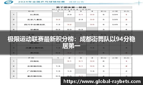 极限运动联赛最新积分榜：成都街舞队以94分稳居第一